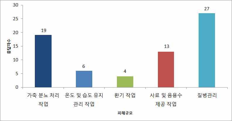 축산농가 업무 중 소흘히 했을 경우에 대한 피해 예상 응답결과