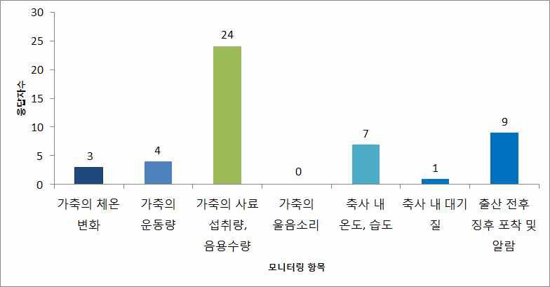 가축 사양관리시스템을 통해서 모니터링 선호 응답 결과