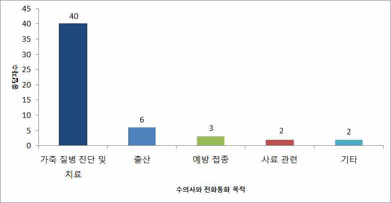 축산농가와 수의사와의 통화목적에 대한 응답 결과