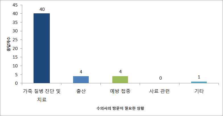 수의사가 축산농가에 방문이 필용한 경우에 대한 응답결과