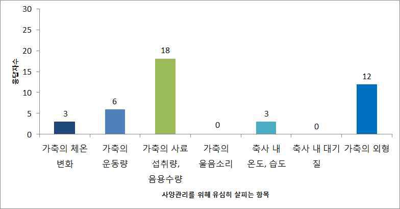 가축의 사양관리를 위해 유심히 살피는 항목에 대한 응답 결과