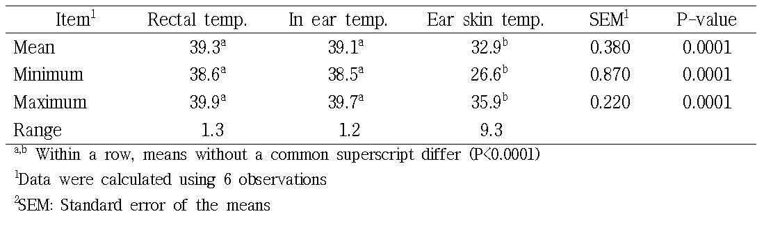 Minimum, maximum and mean body temperature of various sites of Holstein calves in a day