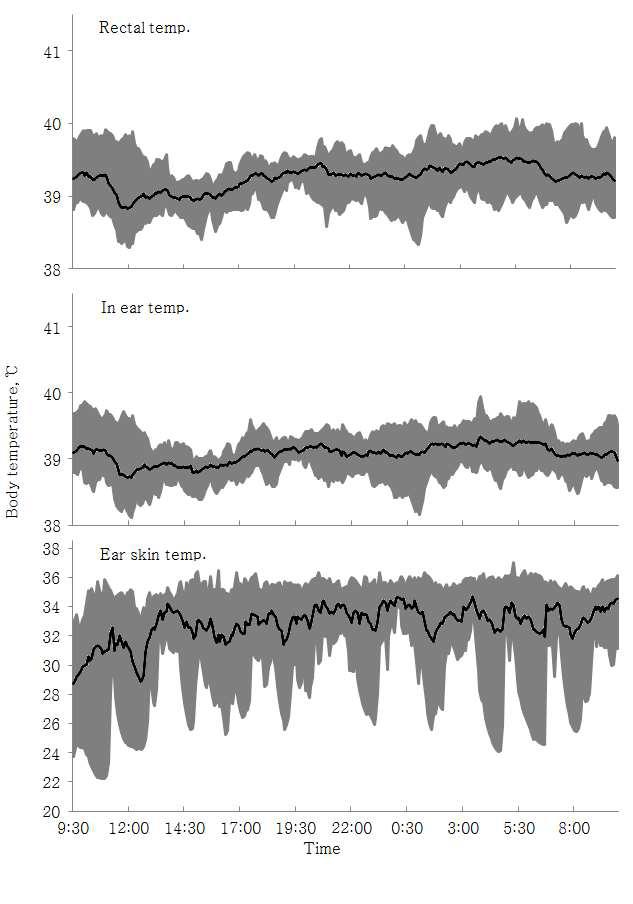 Body temperature changes of Holstein calves in 24 hours