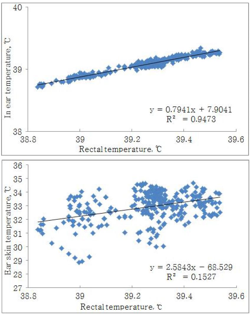 Regression of linear each measuring part temperature and rectal temperature measures taken at 24h