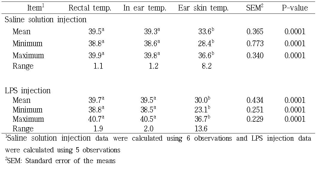 Minimum, maximum and mean body temperature of various sites of Holstein calves after saline solution injection and LPS injection in a day