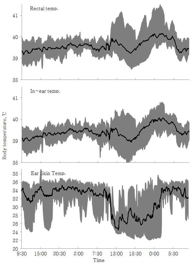 Each part of body temperature after LPS injection in Holstein calves