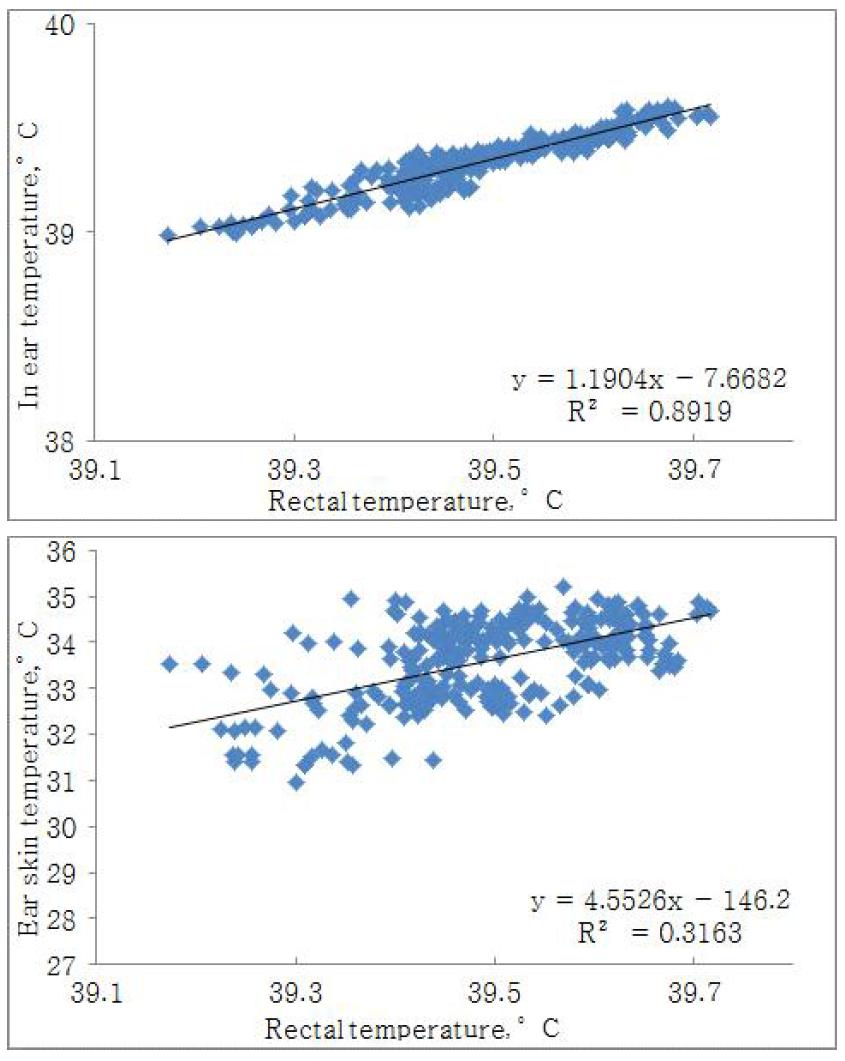 Regression of paired in ear temperature and rectal temperature measures taken at 24 h after saline solution injection