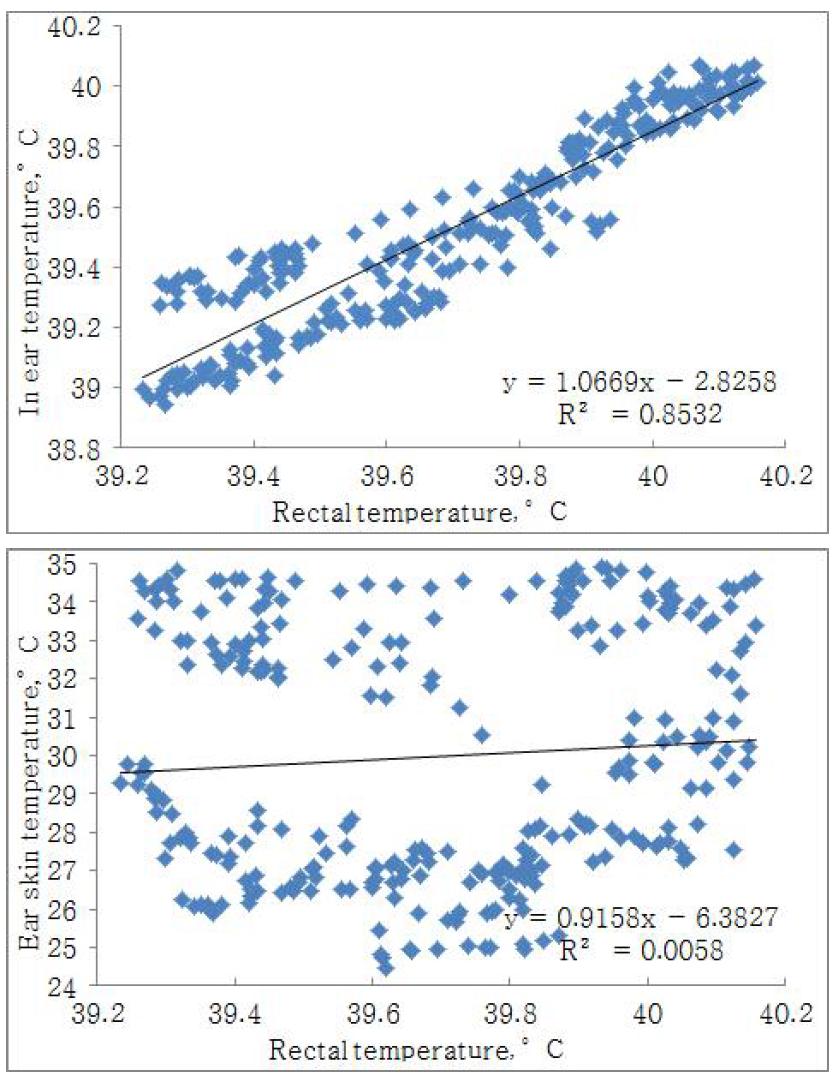 Regression of paired in ear temperature and rectal temperature measures taken at 24 h after LPS injection