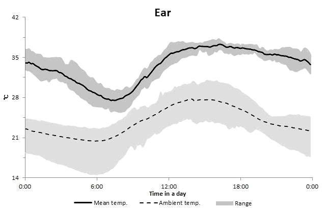 Changes in ear temperature of growing pig in a day