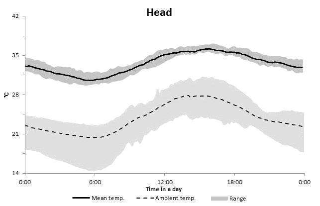Changes in head temperature of growing pig in a day