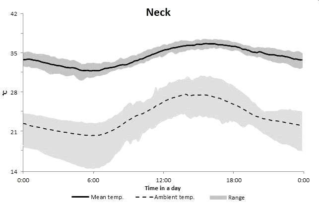 Changes in neck temperature of growing pig in a day