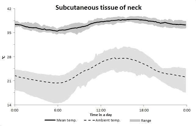 Changes in subcutaneous tissue temperature of neck of growing pig in a day