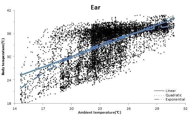Correlation between ear and ambient temperature in growing pig