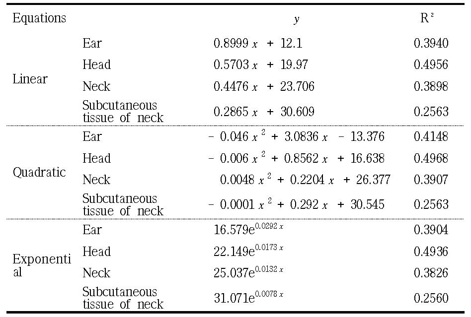 Established models for correlation between various site of body temperatures and ambient temperature