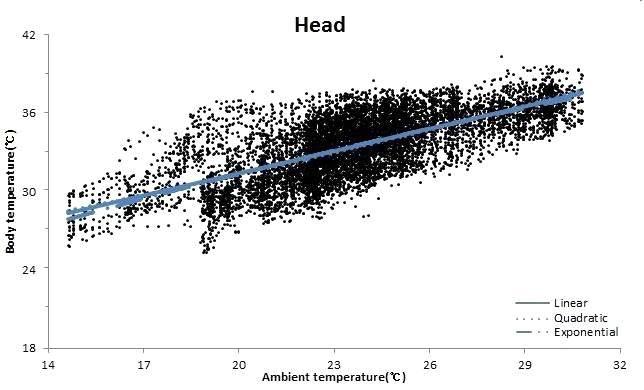 Correlation between head and ambient temperature in growing pig
