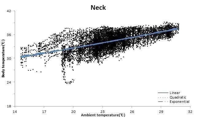 Correlation between neck and ambient temperature in growing pig