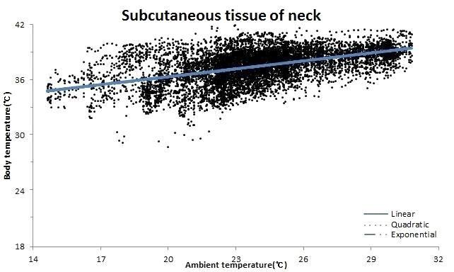 Correlation between subcutaneous tissue of neck and ambient temperature in growing pig