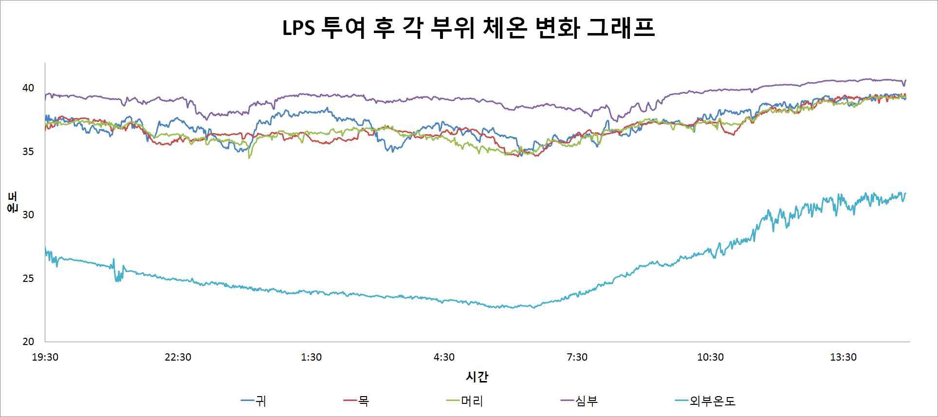 19시 30분부터 체온 측정, 21시에 LPS 투여 후 경과 관찰시작. 19:30~39:00(익일 15:00) 의 각 부분별 체온 측정 그래프. 정상체온이 외부기온 변화와 비슷한 패턴을 보여주는 것과는 달리 외부기온 변화에 상관없이 고온을 지속함