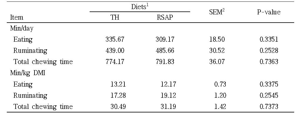 Chewing activity of cows fed experimental diets