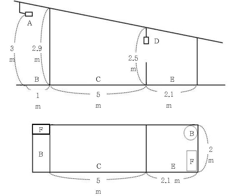 Diagrams for a side elevation and a ground plane of experimental barn. A: closed circuit camera, B: feed station, C: room for cow, D: sound recorder, E: room for calf, F: water cup