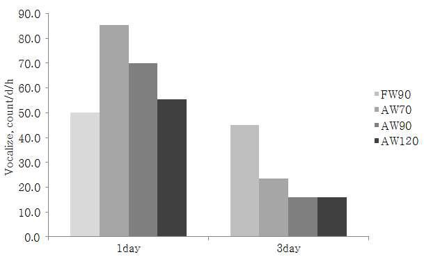 Change in crying frequency of Hanwoo calf weaned with different weaning method and period. FW: forced weaning, AW: adapted weaning