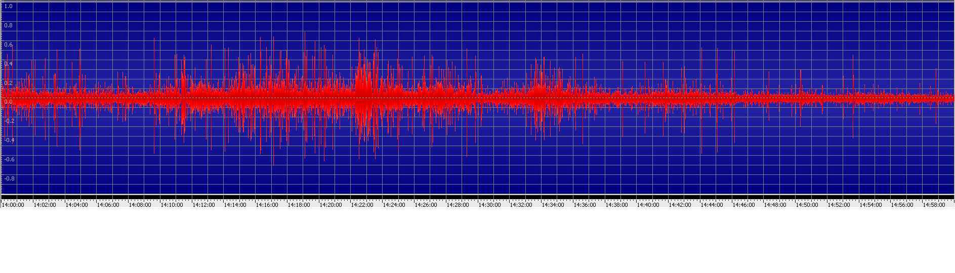 A typical image of vocalization pattern of weaning pig in a day