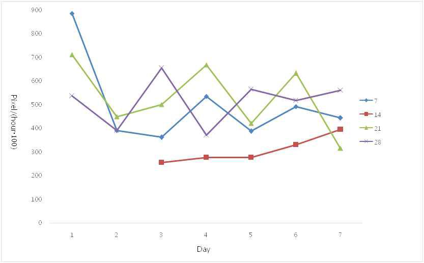 Changes of vocalization amount of weaning pigs 7 days after weaning