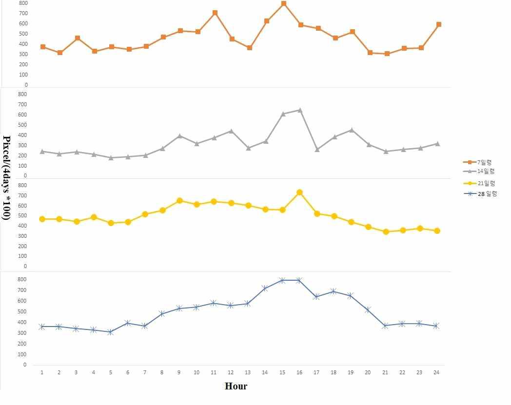 Changes of vocalization amount of weaning pigs in a day