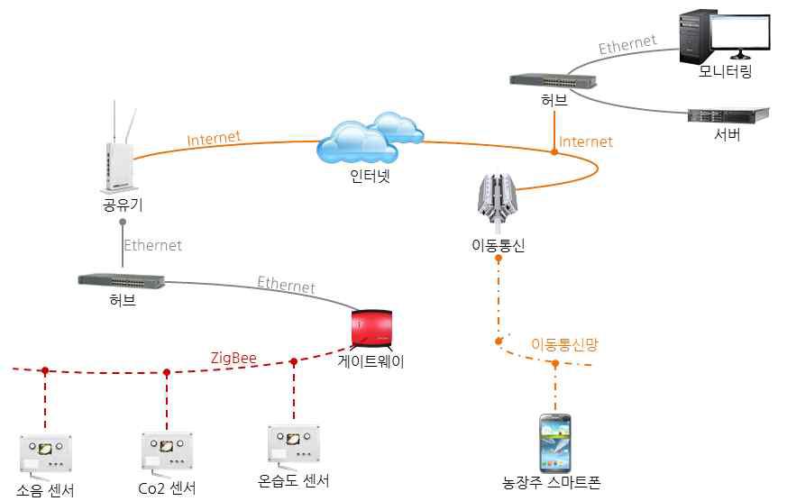 축사환경 관리 시스템의 개념도