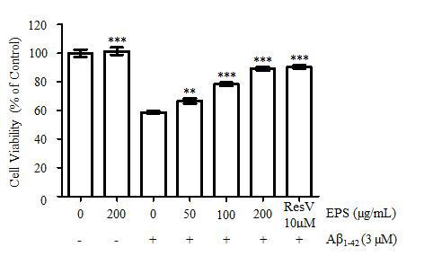 Inhibitory effects of EPS on cell viability in Aβ-induced SH-SY5Y cells.