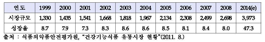 연도별 세계 건강기능식품 시장규모