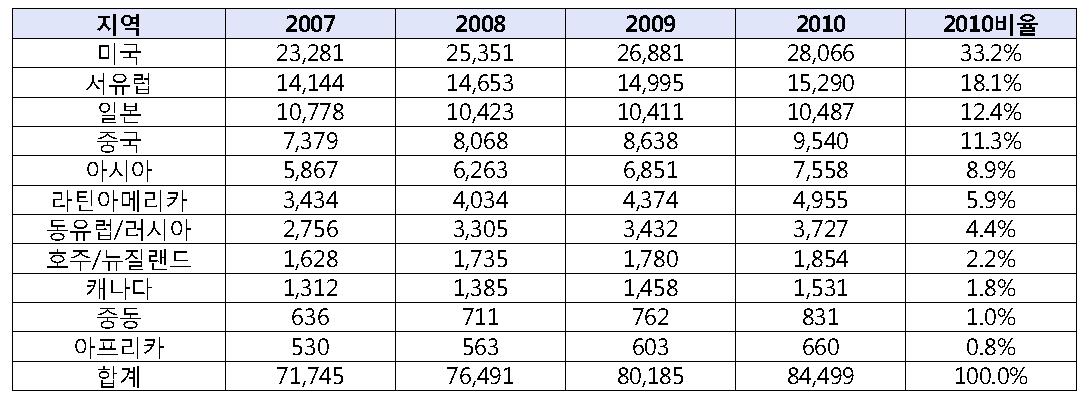 지역별 세계 건강기능식품 규모 (2007∼2010)