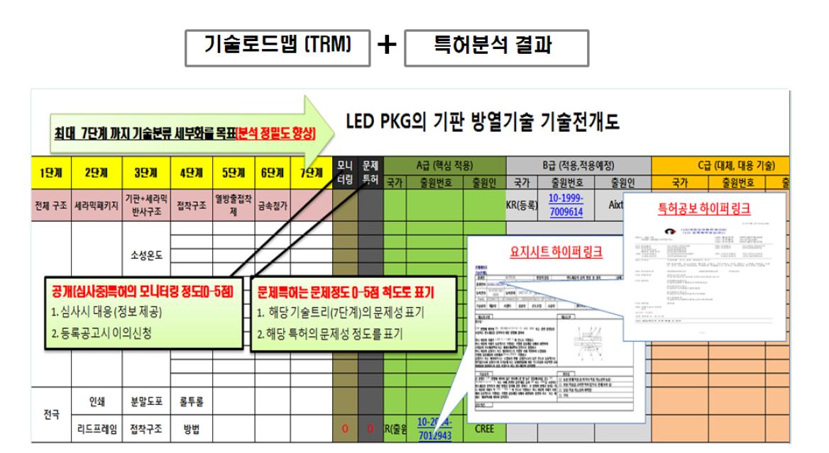 기술성 분석의 사례