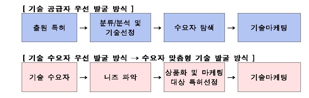 기술 수요자 발굴 과정