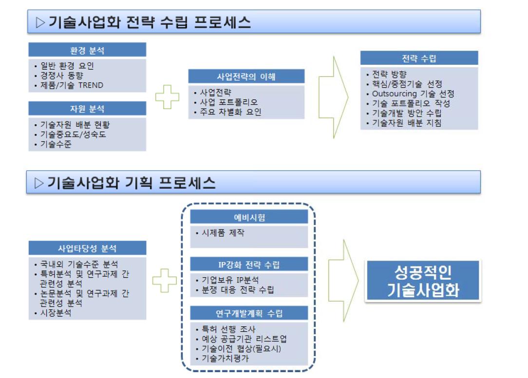 본 기술사업화 Process