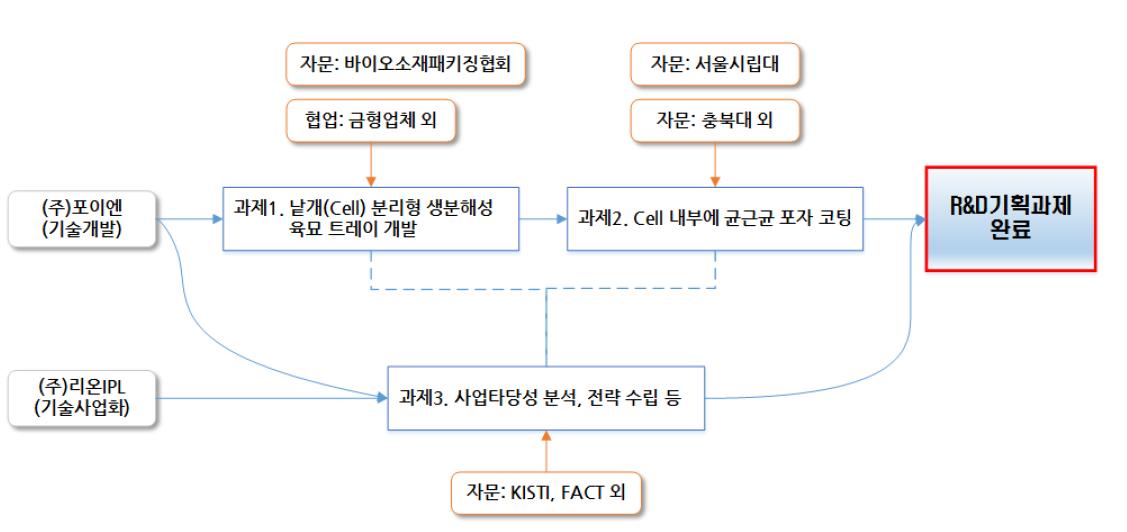 R&D기획과제 추진방법