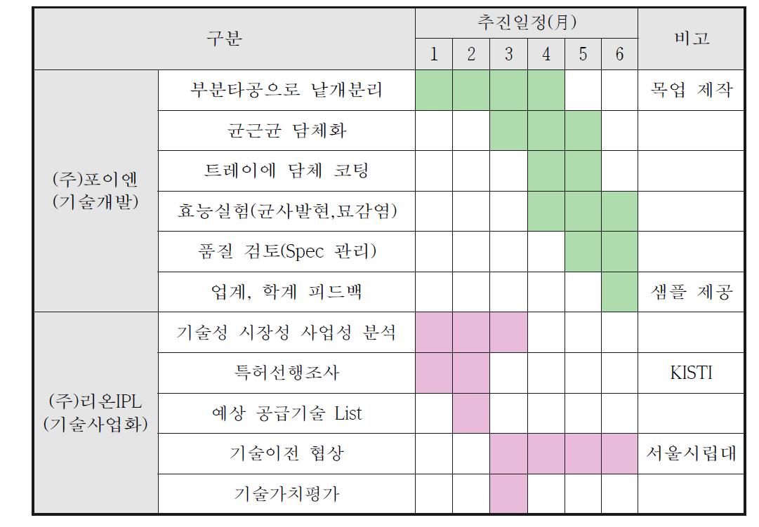 주관, 위탁연구기관 연구 추진일정