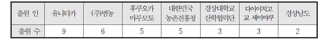 출원인별 육묘 트레이 특허 출원 동향