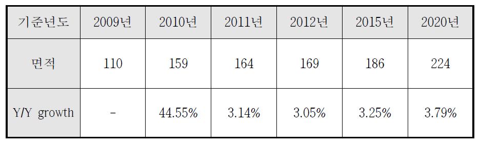 전국 육묘장 면적 변화