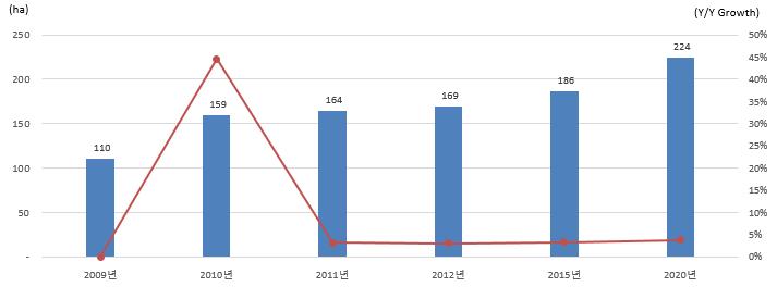 육묘장 면적 변화 추이