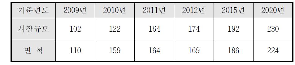 육묘 트레이 시장규묘 변화