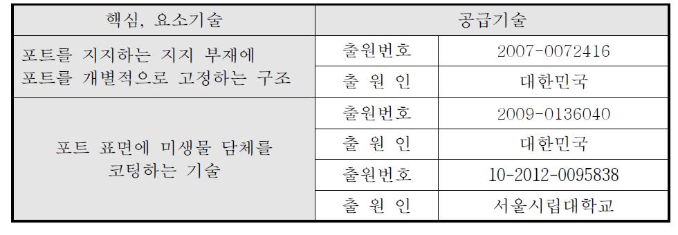 공급기술 list