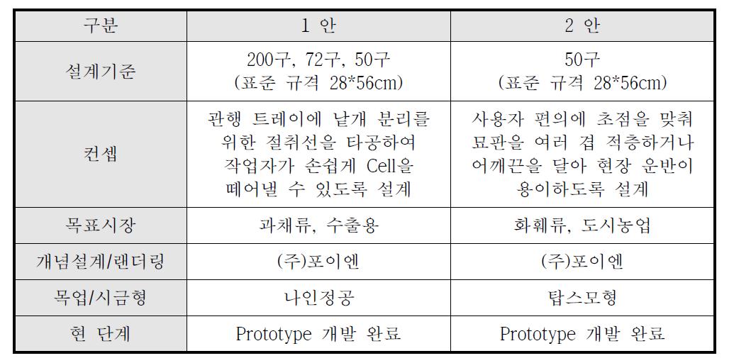 Prototype 개요