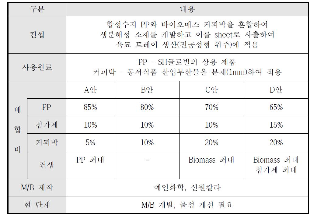 생분해성 플라스틱 원료 개요