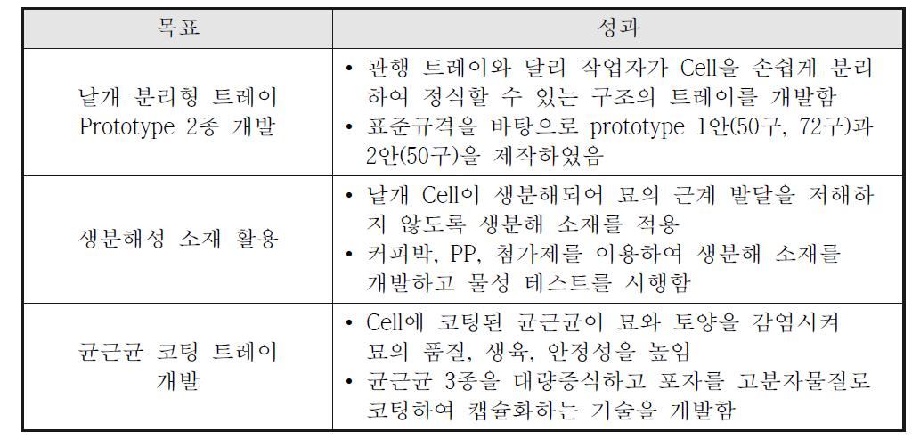 기술개발 성과