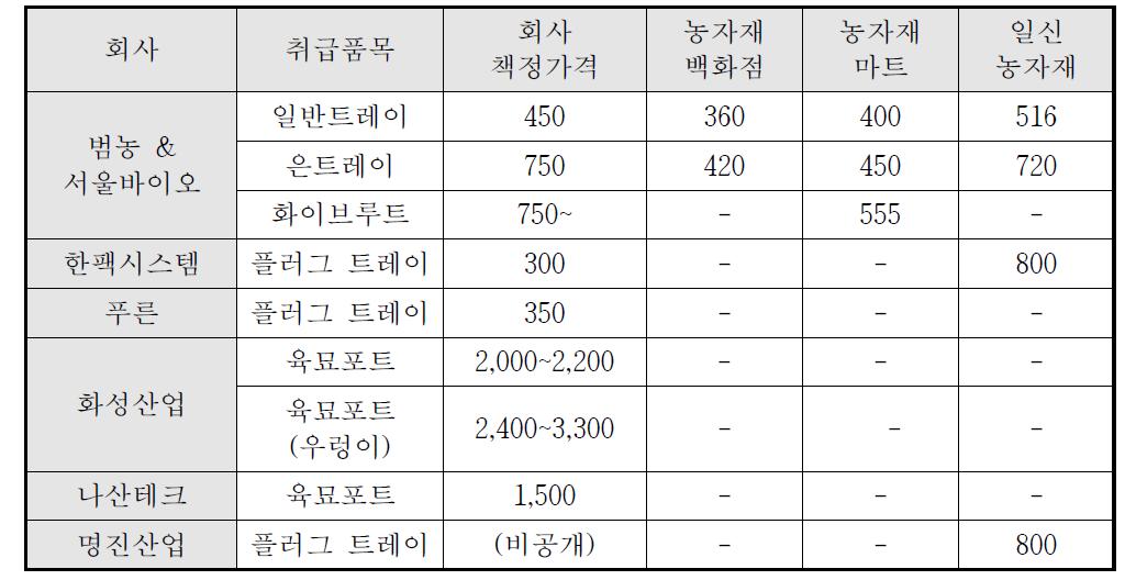 각 업체별 형성 가격대