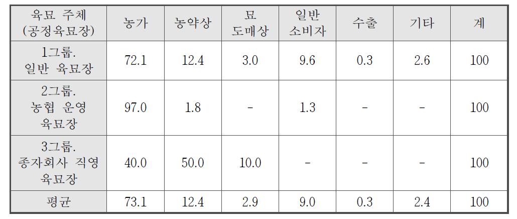 수요층(3그룹) 판매경로 세분화 (단위: %)