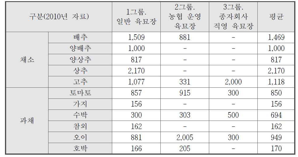 3그룹별 육묘 판매량을 기초로 수요 예측 기대치 환산