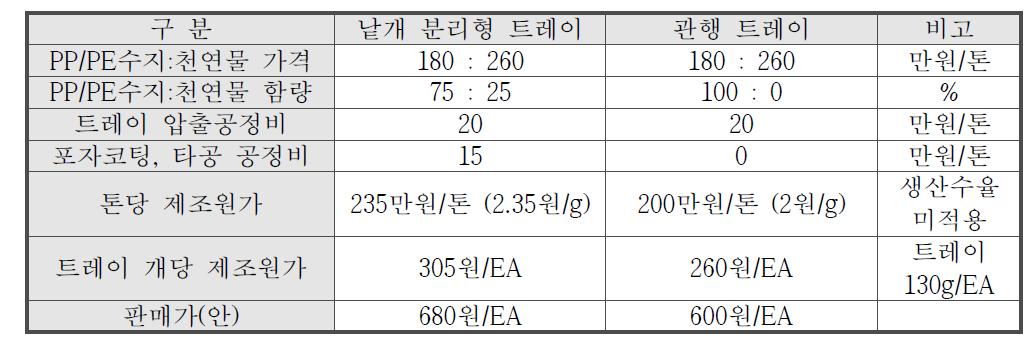 관행 트레이와 기능성 트레이 제조원가 분석