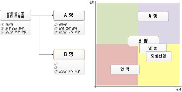 제품군 구성 및 포지셔닝